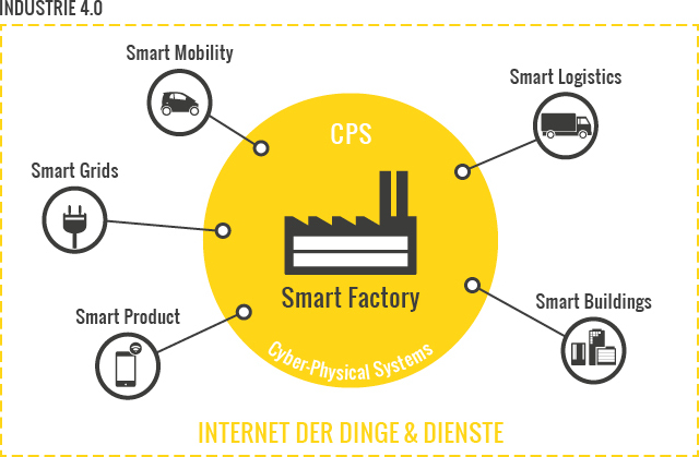 Die Industrie 4.0