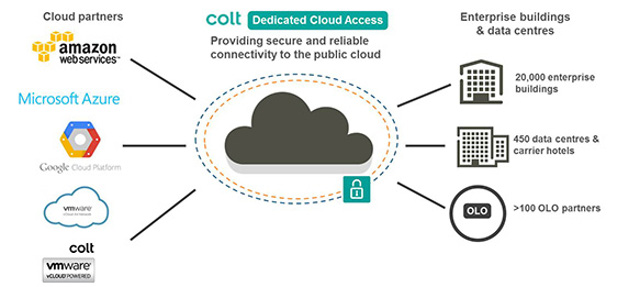 colt-cloud-acces